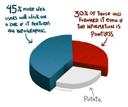 the truth about infographics potato